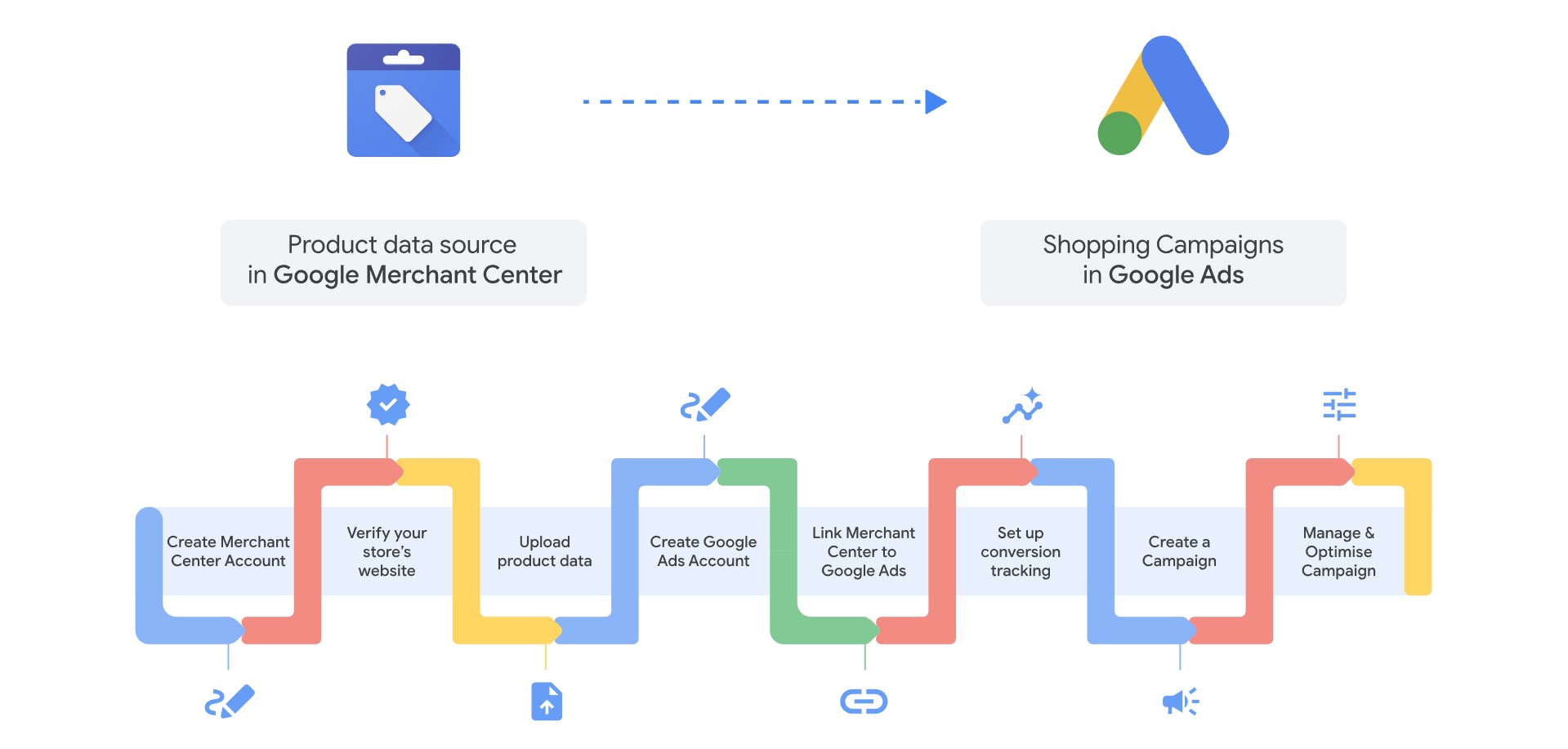 Setting Up Your Google Shopping Ads Account