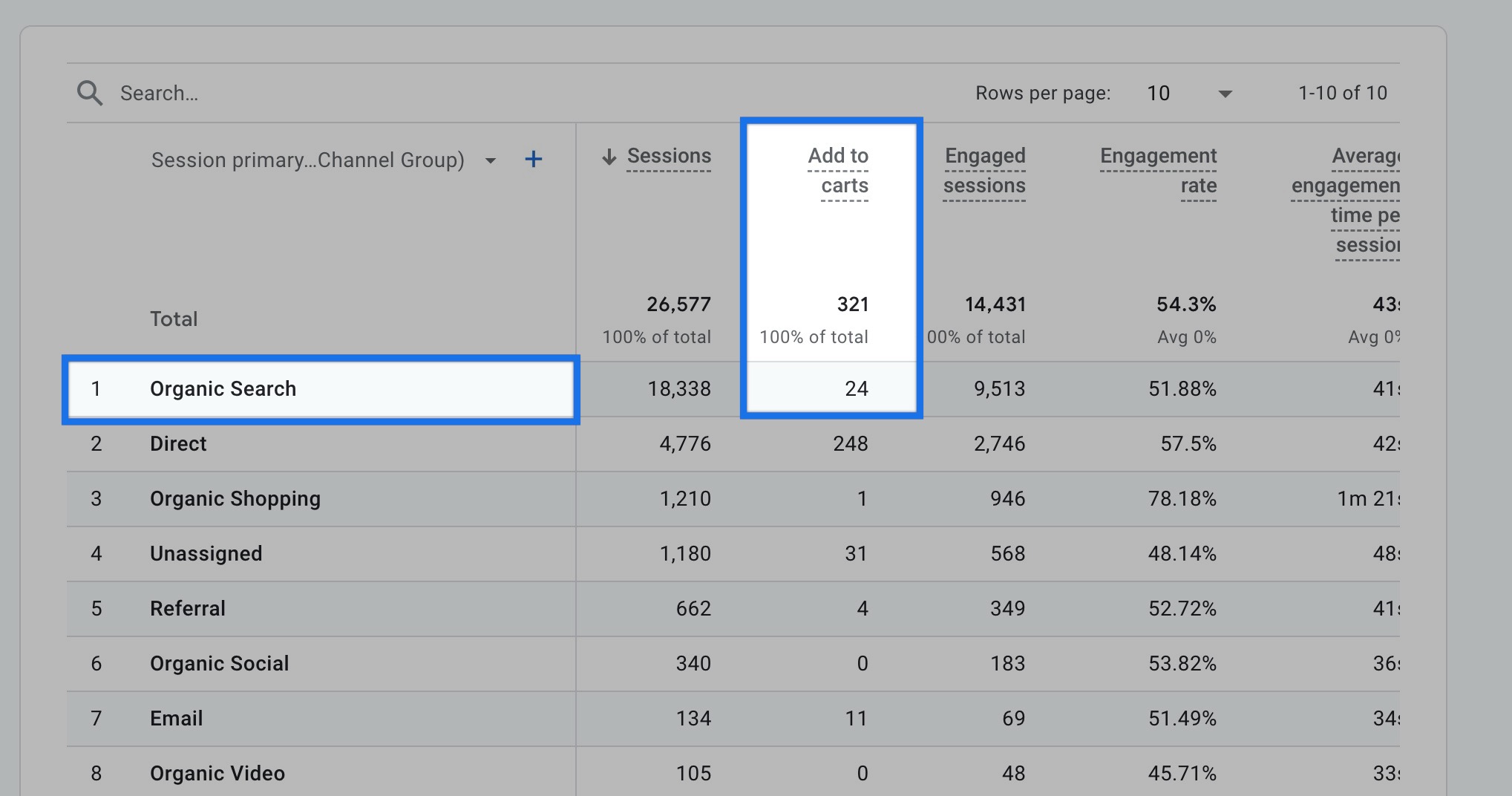 add to cart rates in organic search - ga4