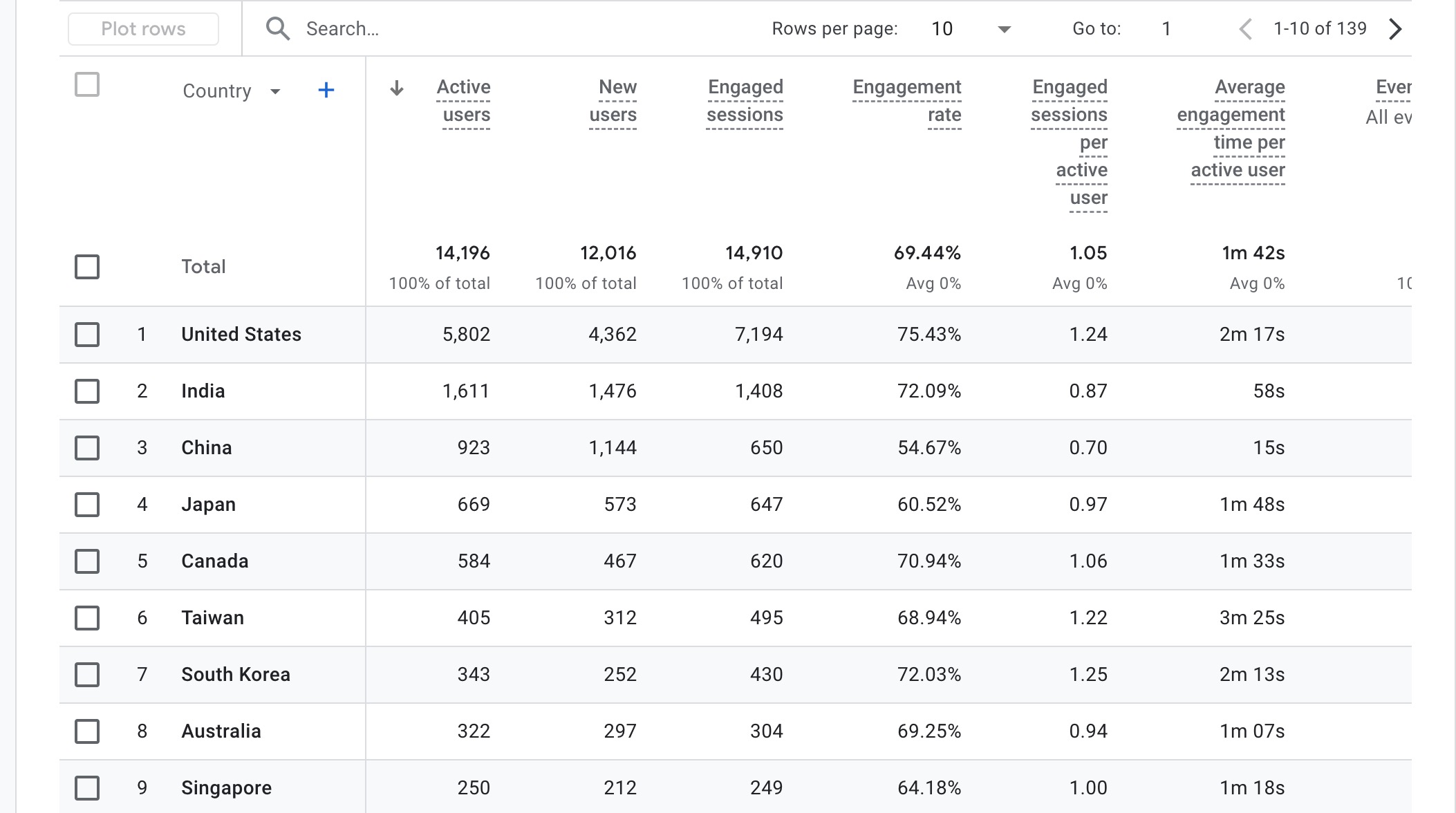 organic traffic by country - ga4 for seo