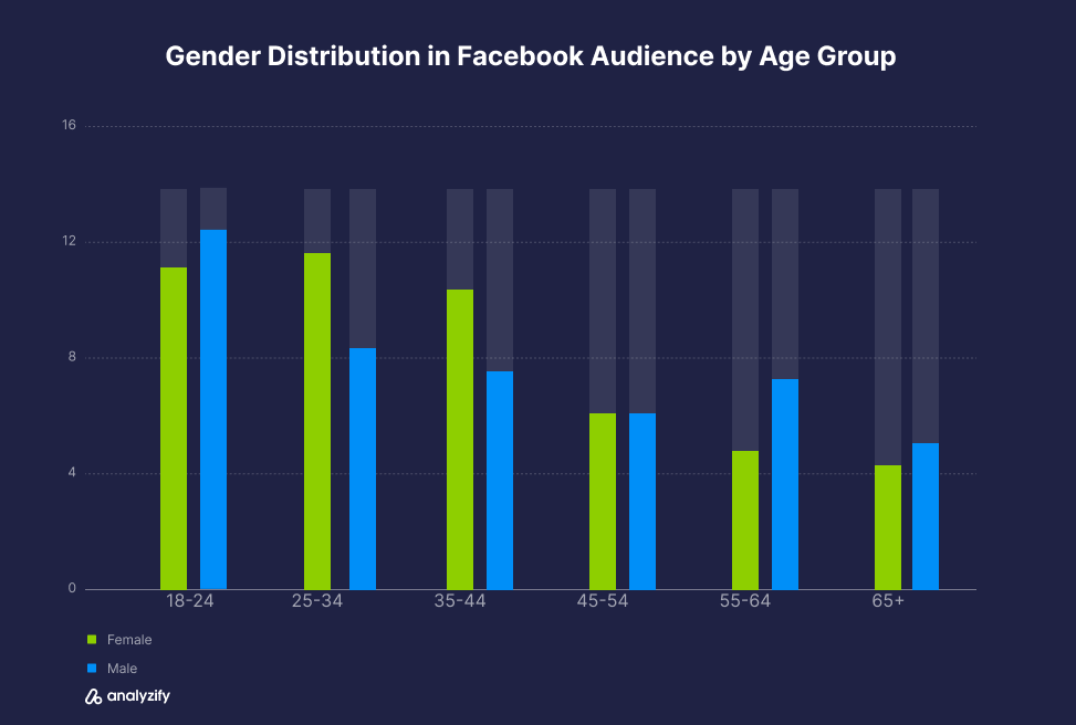 Facebook Audience Age Distribution by Gender