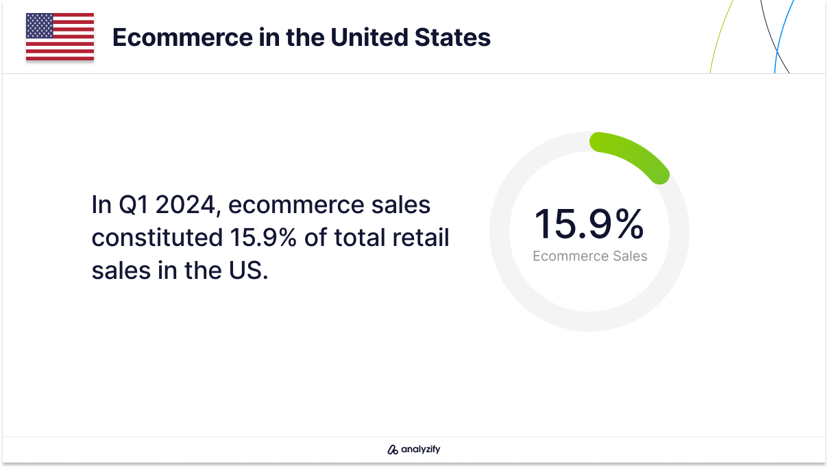 Ecommerce's Share in Total Retail Sales