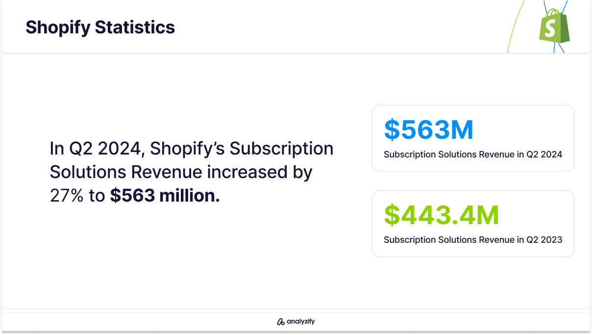 Shopify Subscription Solutions Revenue in Second Quarter of 2024 