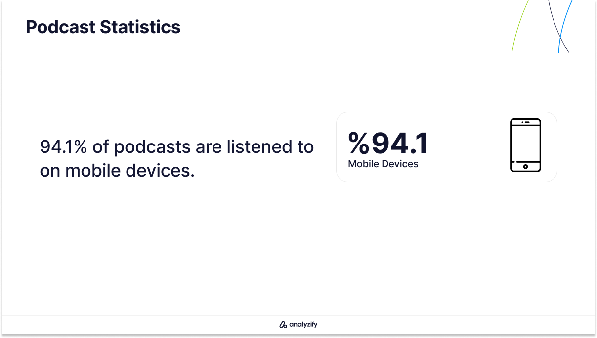 94.1% of podcast listening is done via a mobile device