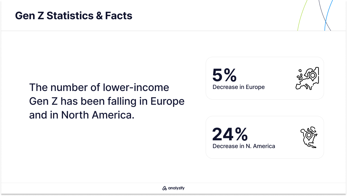 Gen Z earnings in Europe vs North America