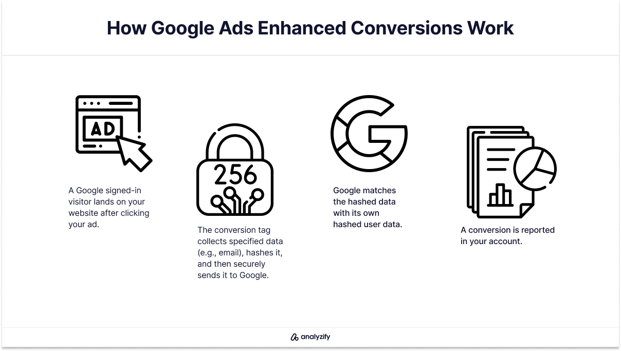 How Google Ads Enhanced Conversions work