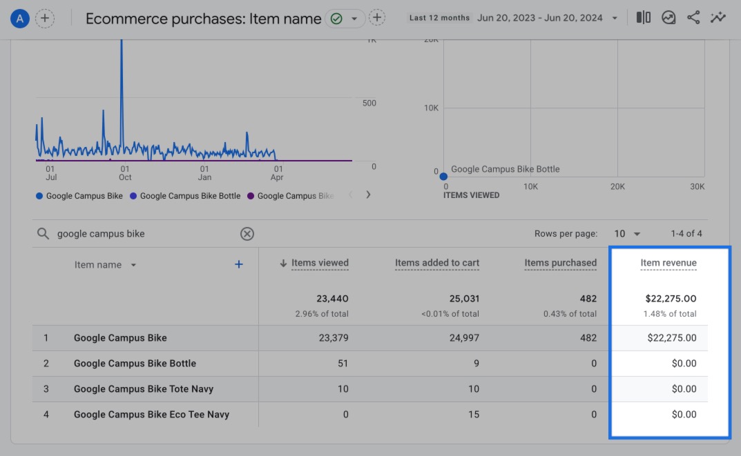 Ecommerce Purchases Report in GA4