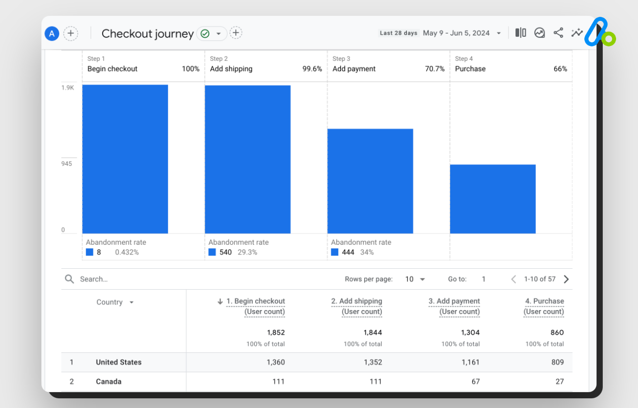 checkout journey report in GA4