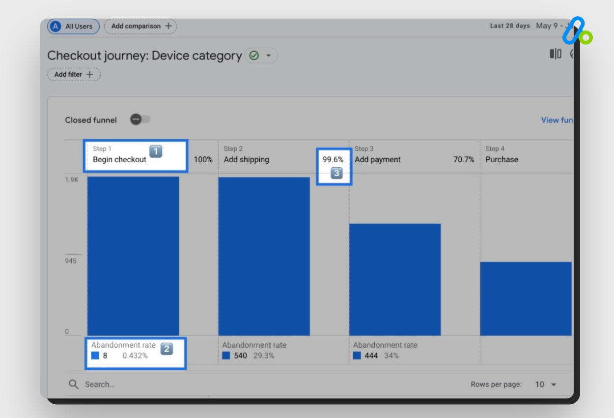 understanding checkout journey report