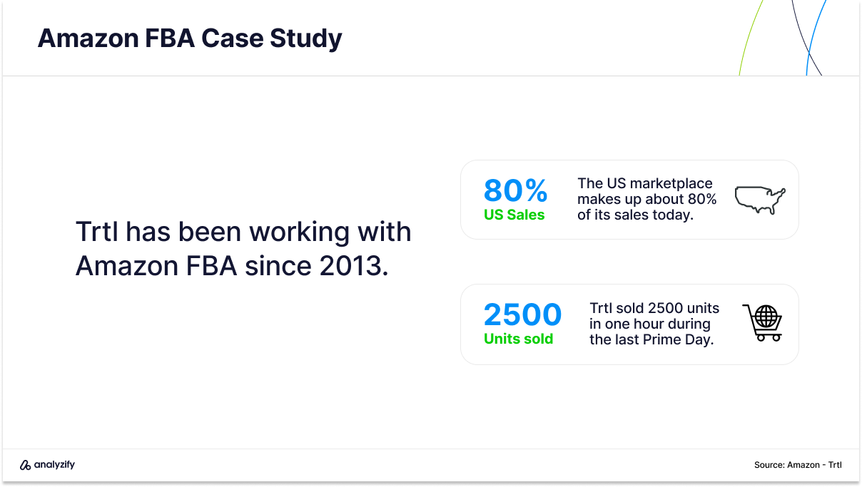 Amazon FBA Case Study