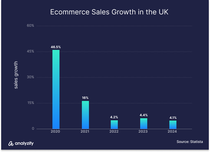 Ecommerce Sales Growth in the UK