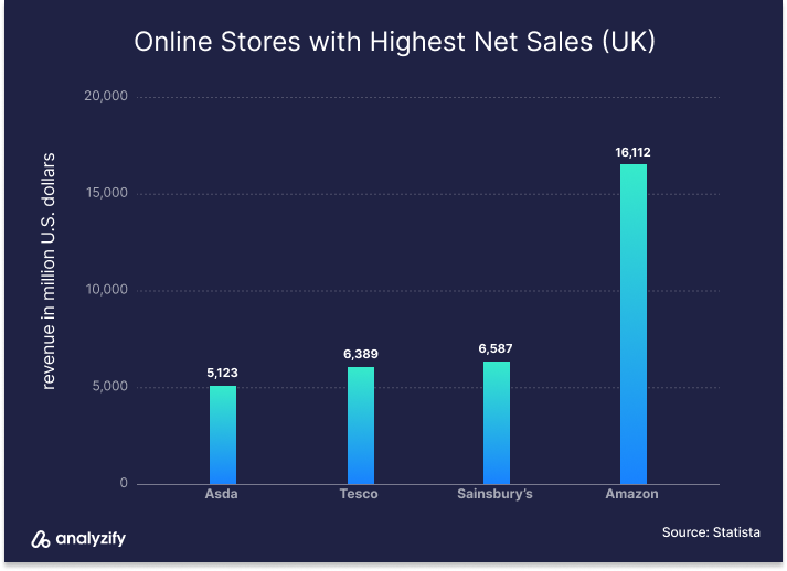 Online Stores with Highest Net Sales (UK)