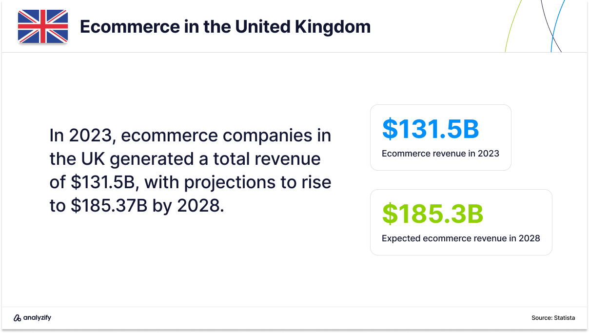 Revenue of ecommerce companies in the UK