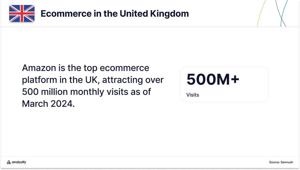 Amazon UK visitors