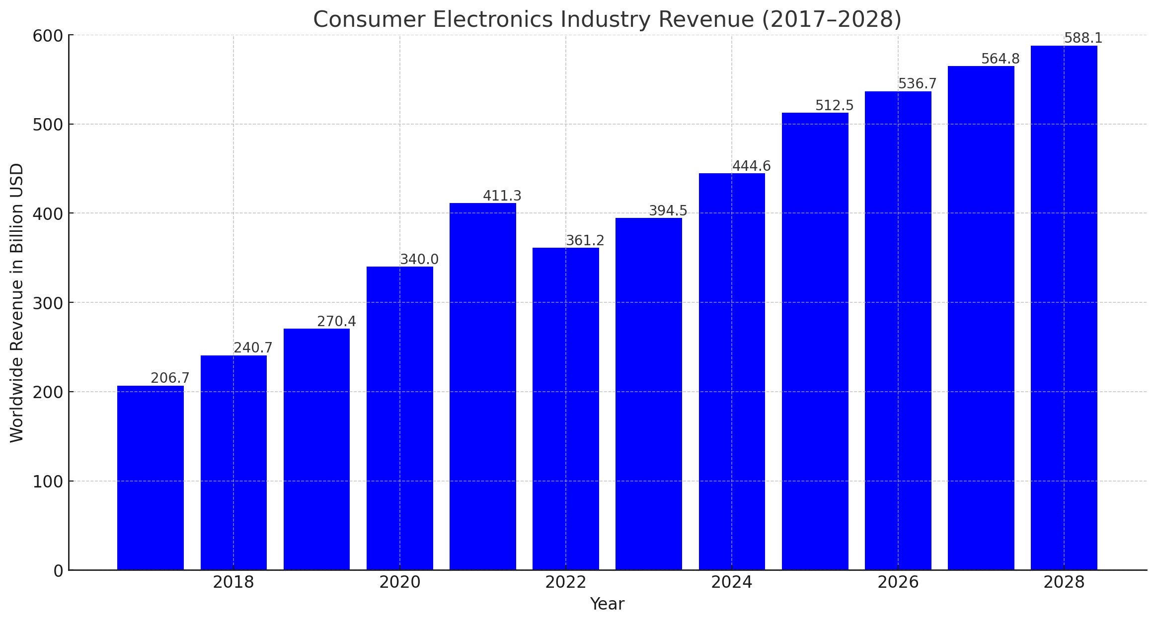consumer electronics revenue 2024