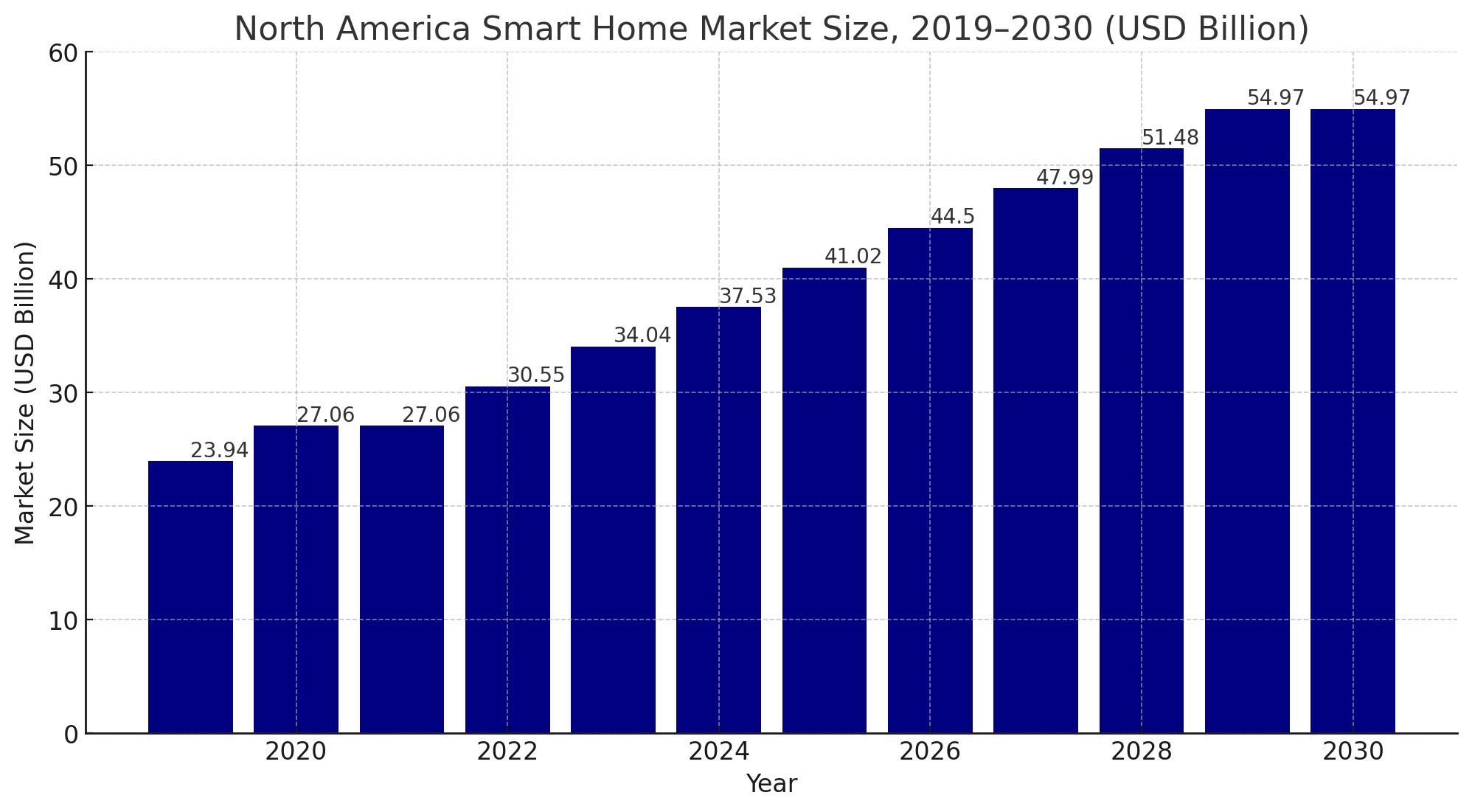 Smart Home Market Size