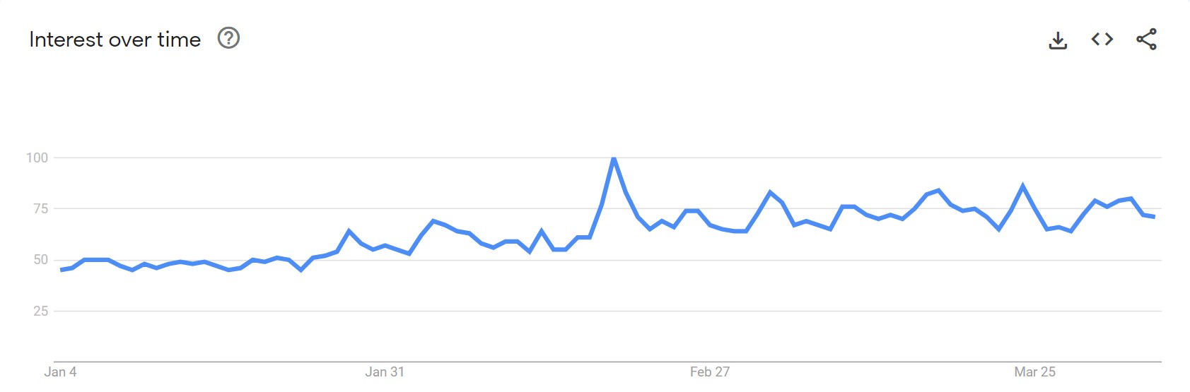 Gardening google trends