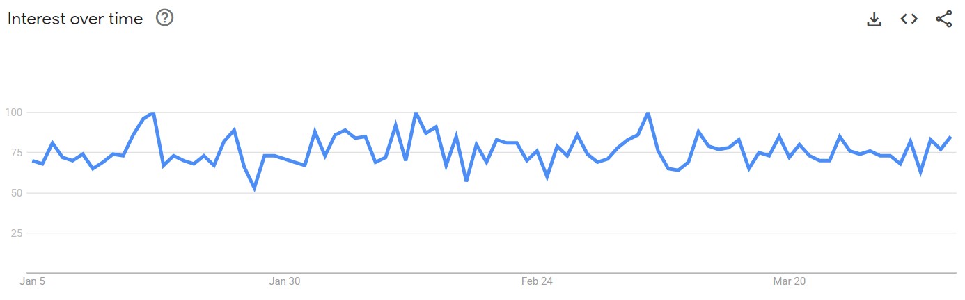 pet products Google Trends