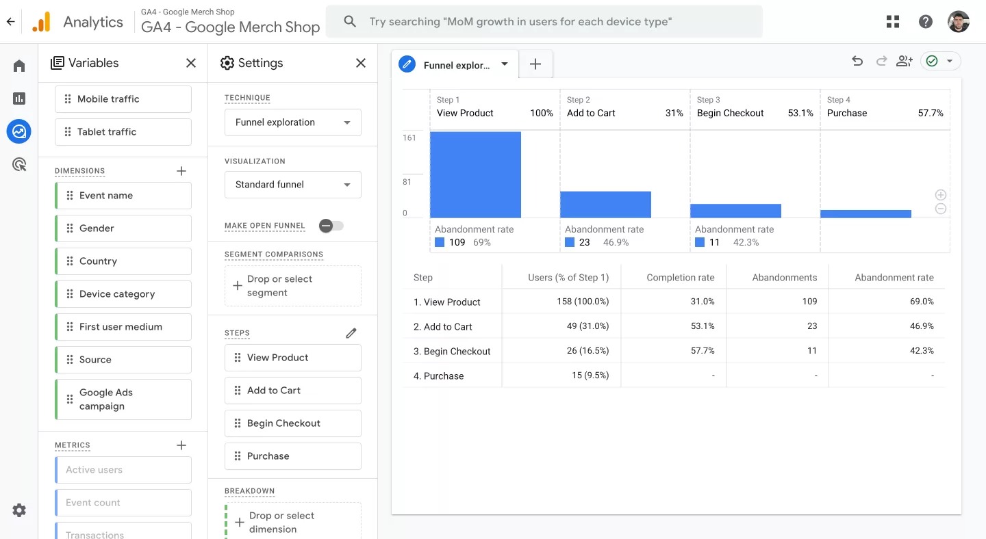 Does Shopify analytics provide sales funnel reports? 