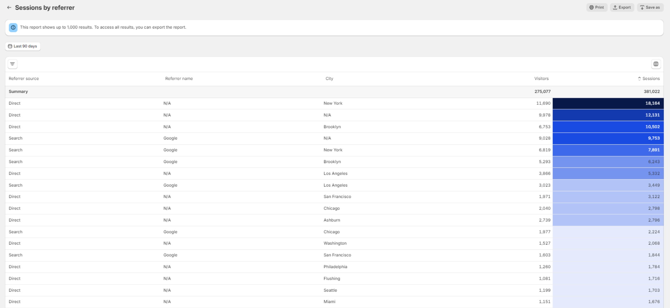 How to use Shopify analytics for analysis? 