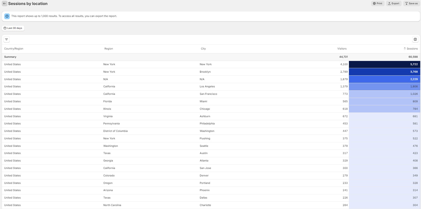Acquisition Reports Shopify Analytics Reports