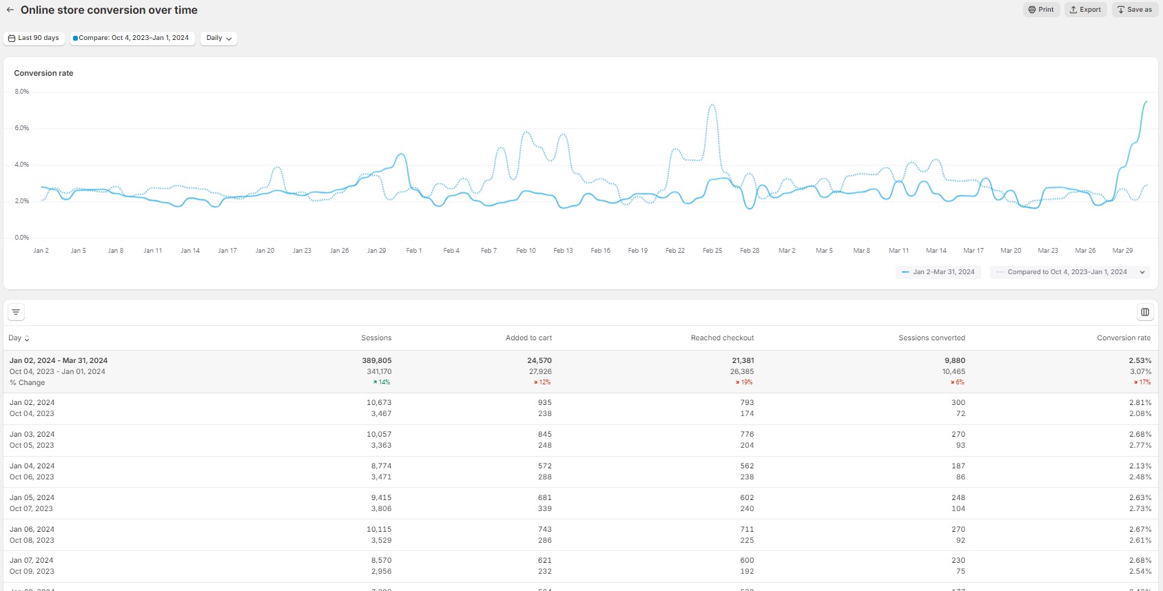 Shopify Analytics Behavior Reports