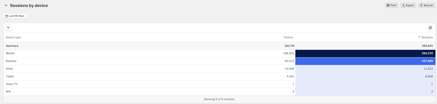 Session by Device Shopify Analytics Reports