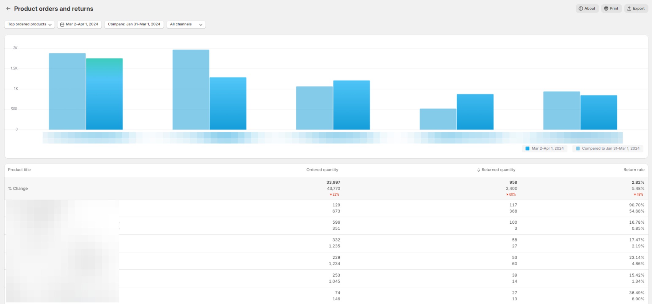 Shopify Analytics Order Reports