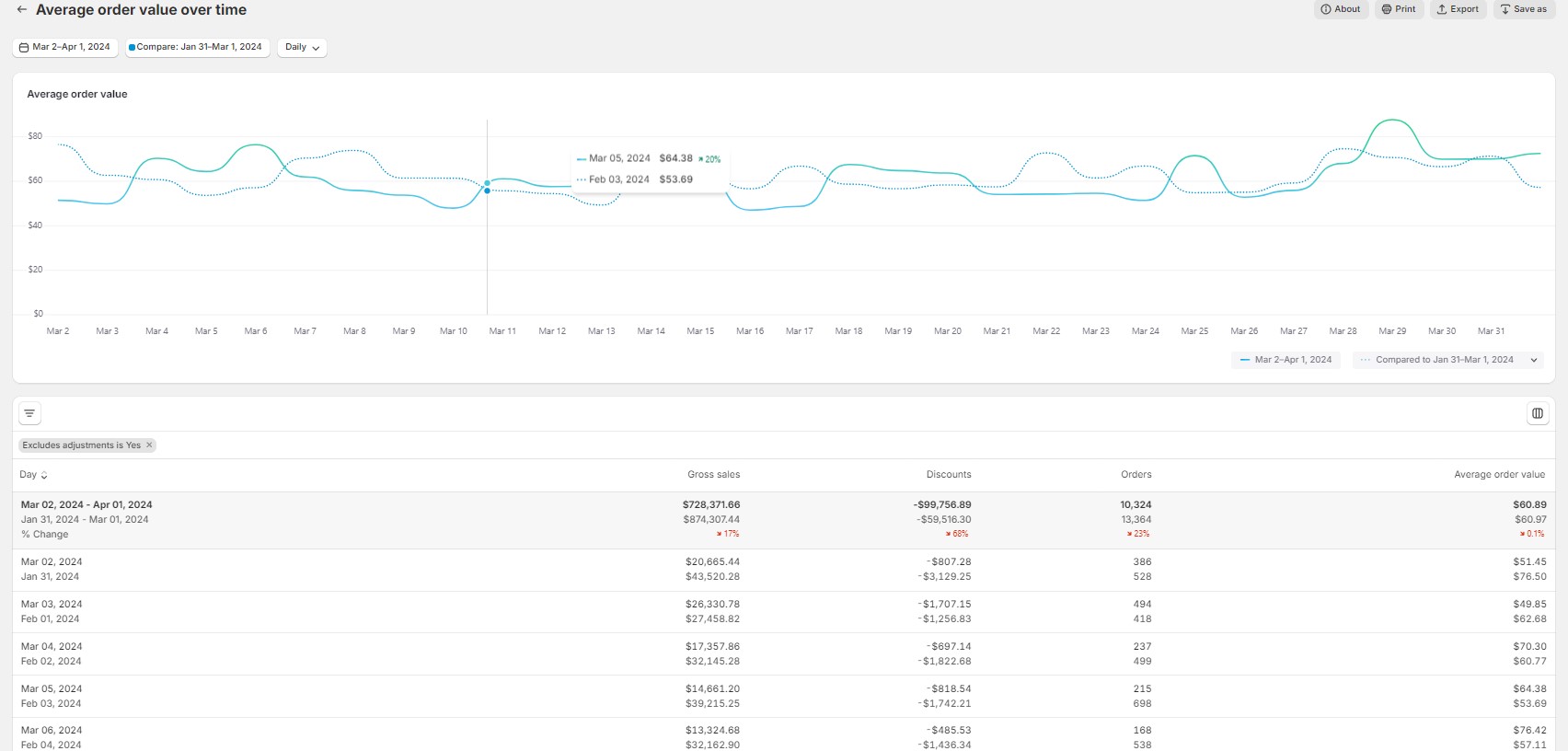 Sales Reports Shopify Analytics