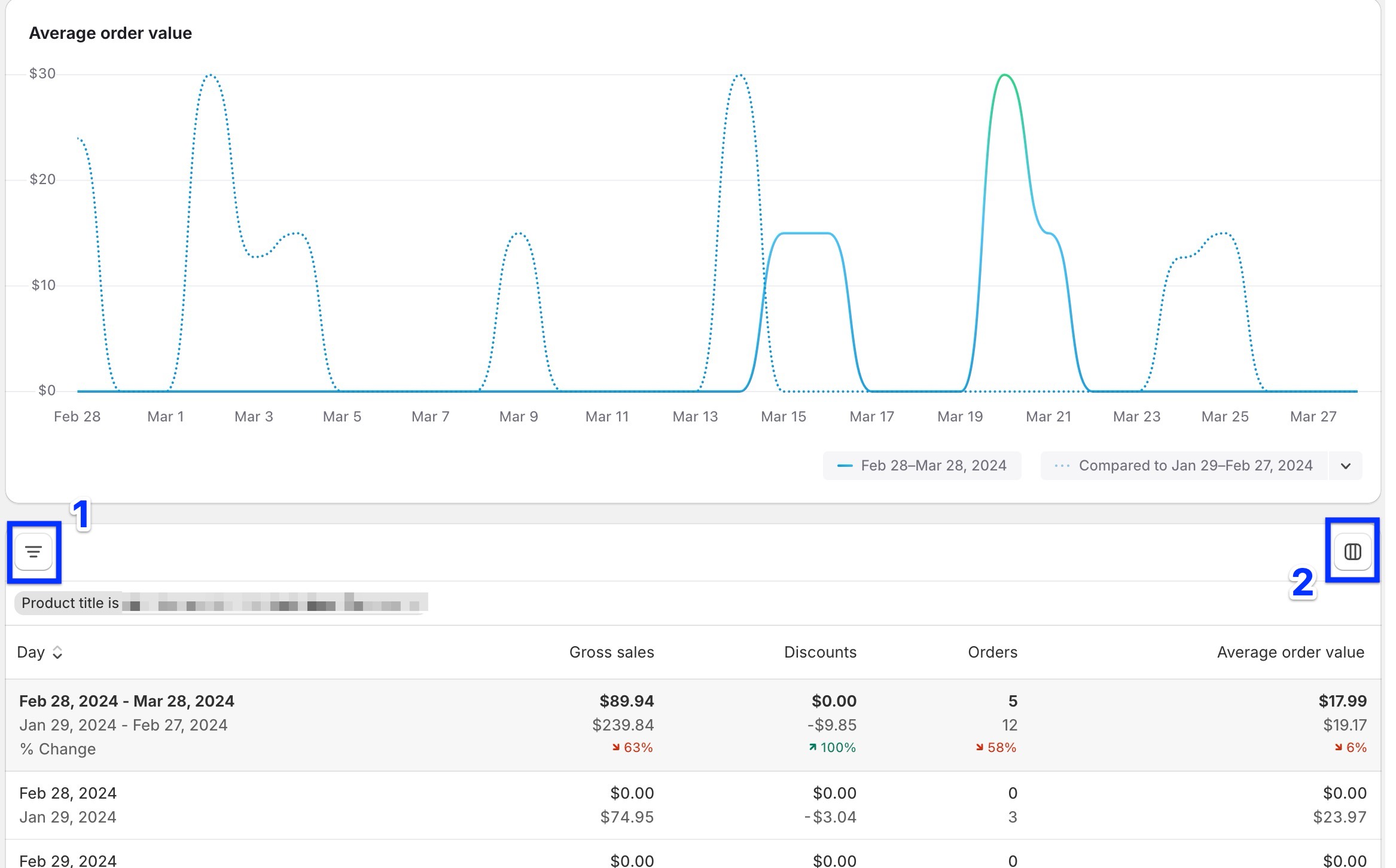 Average Order Value Over Time Report - Shopify Analytics
