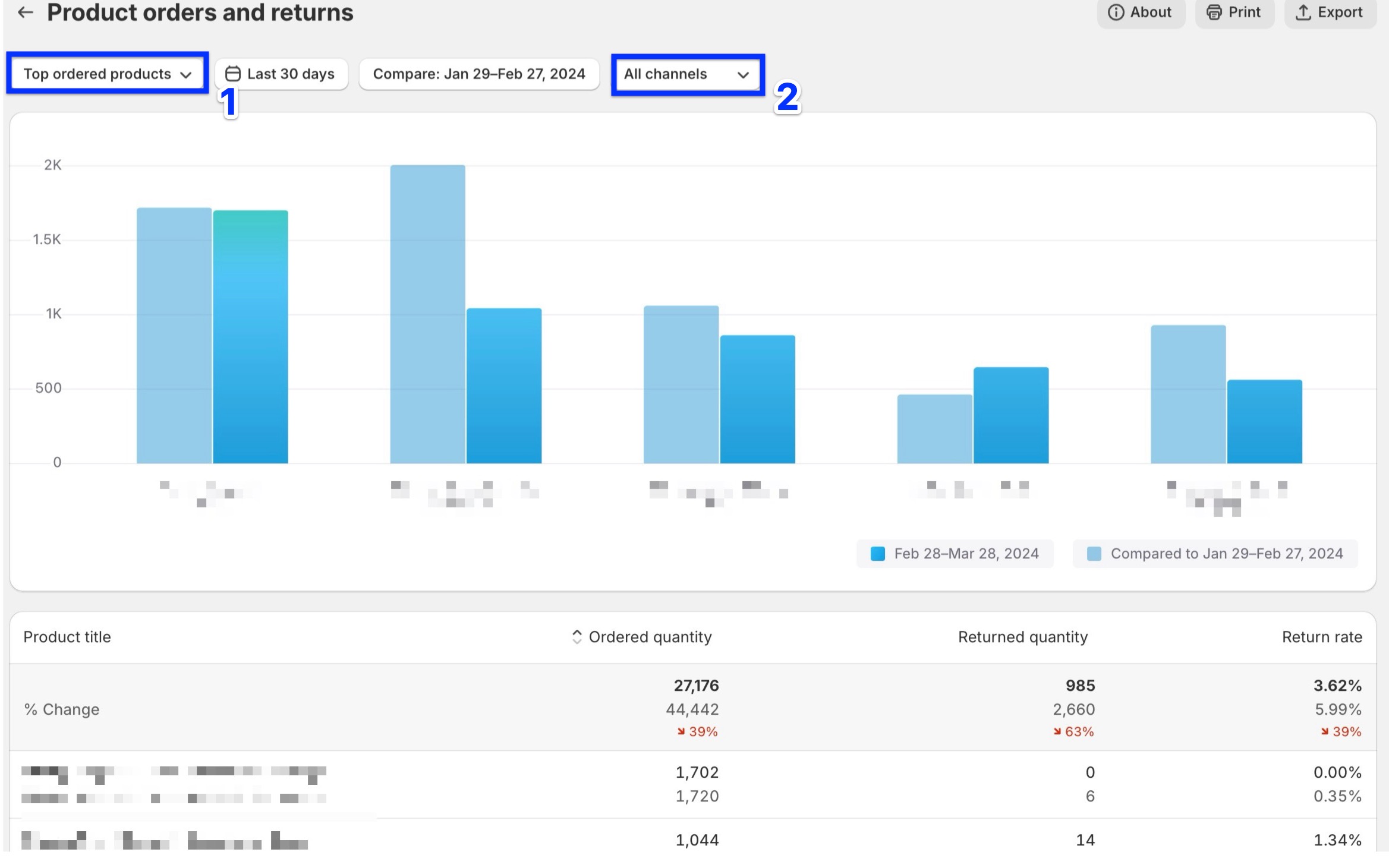 Product Orders and Returns Report - Shopify Analytics