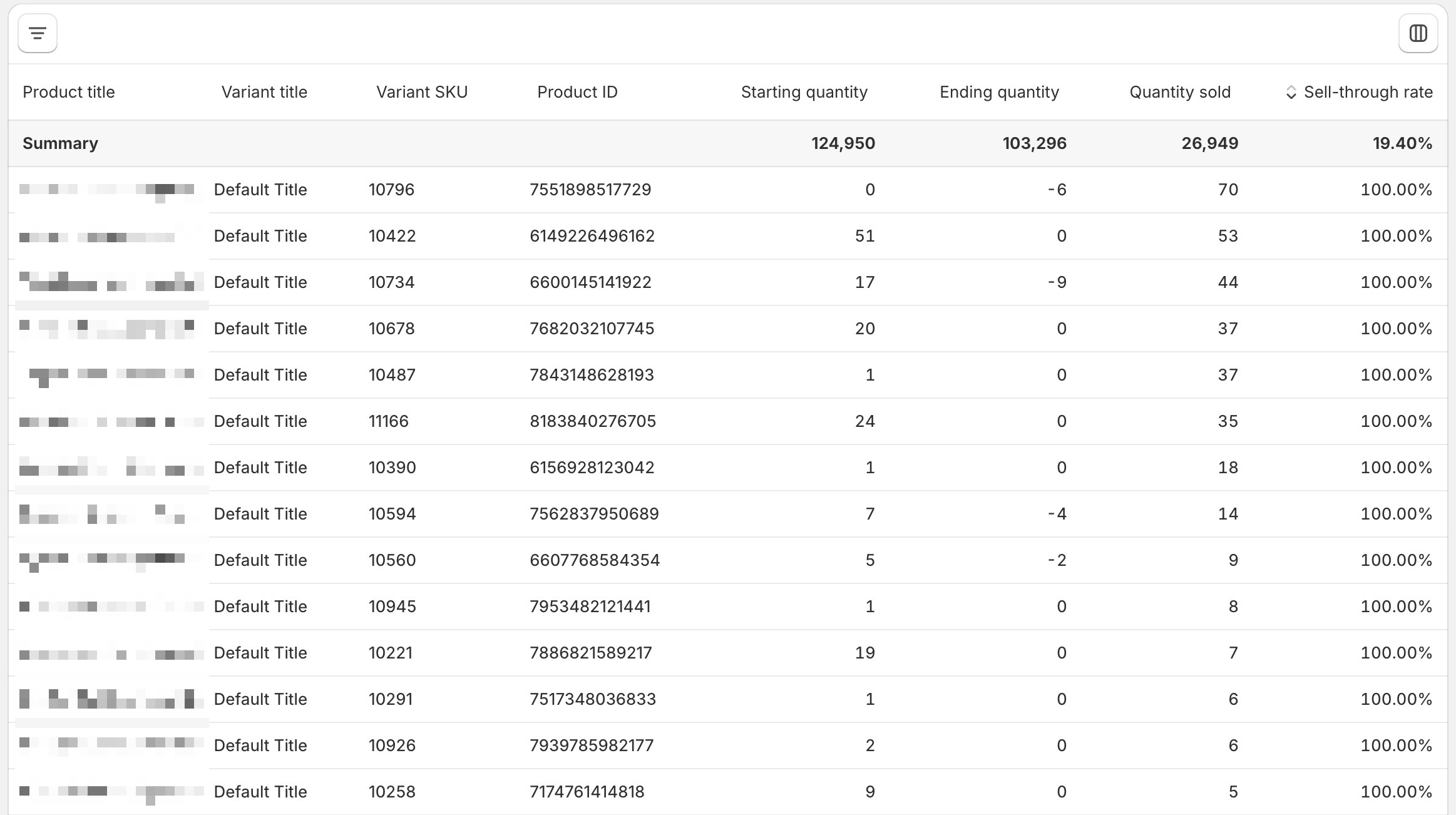 Sell-through Rate by Product Report - Shopify Analytics