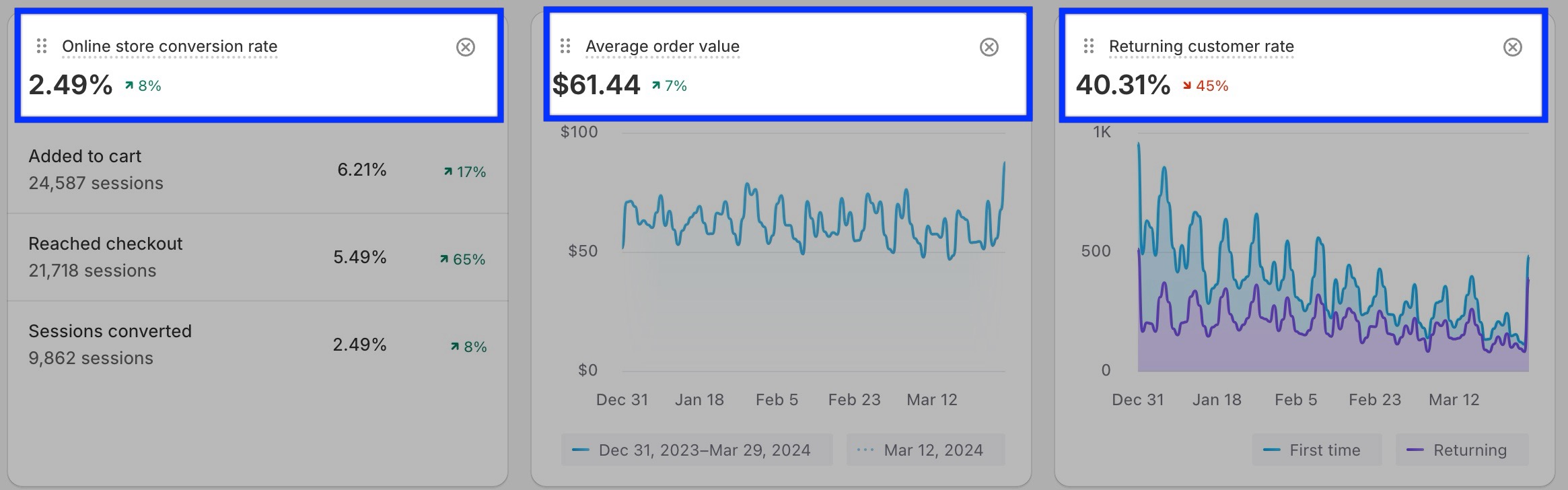 KPIs in Shopify Analytics Reports