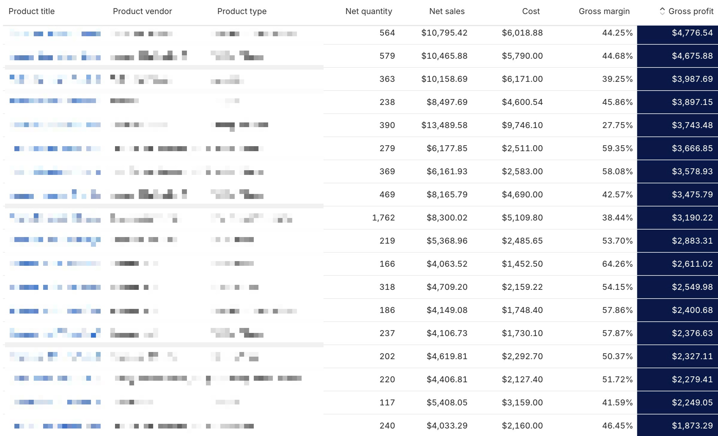 Profit by Product in Shopify 