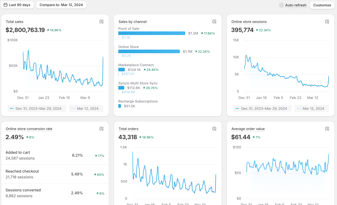 Shopify Analytics - Dashboard