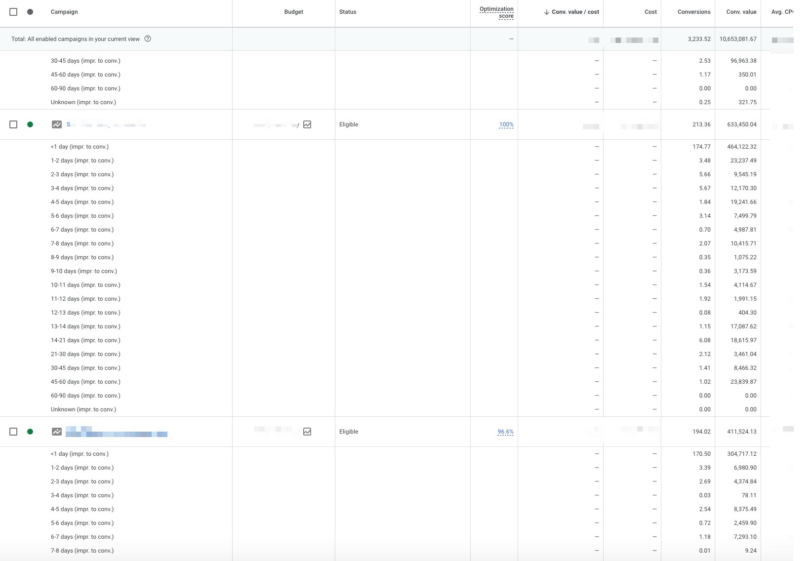 Analyzing customer purchase journey - Google Ads