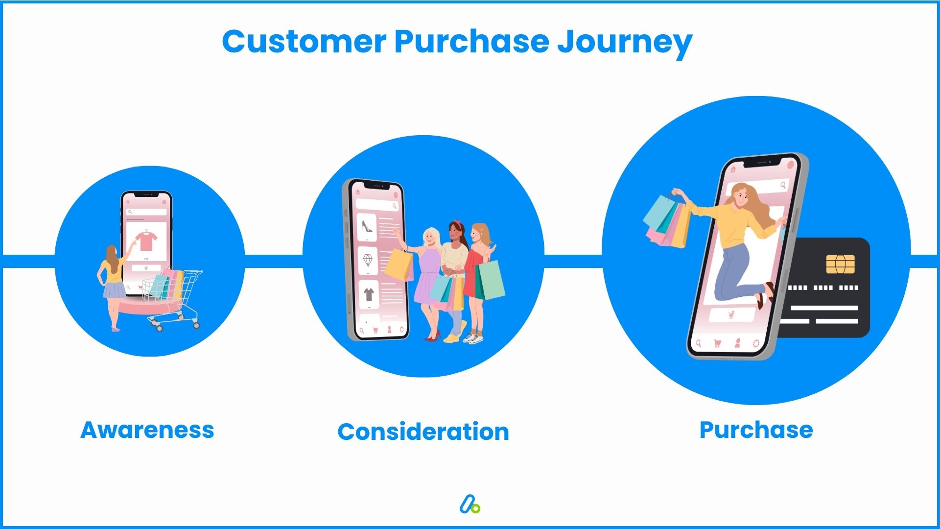 Customer purchase journey