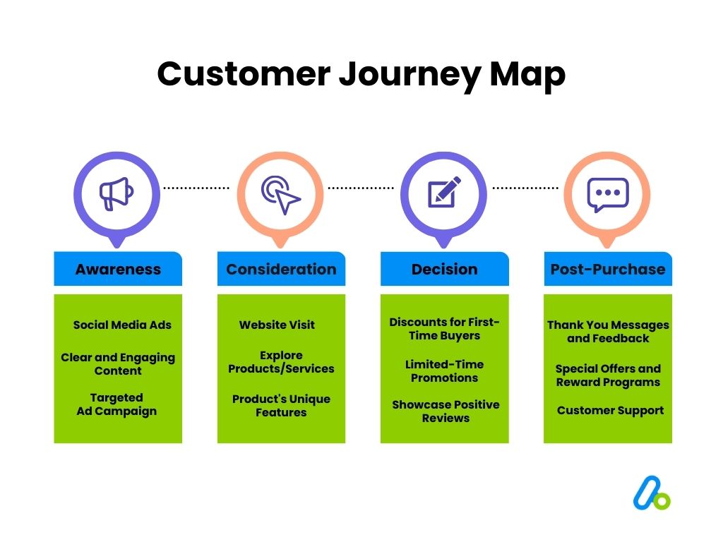 Customer journey steps for customer acquisition