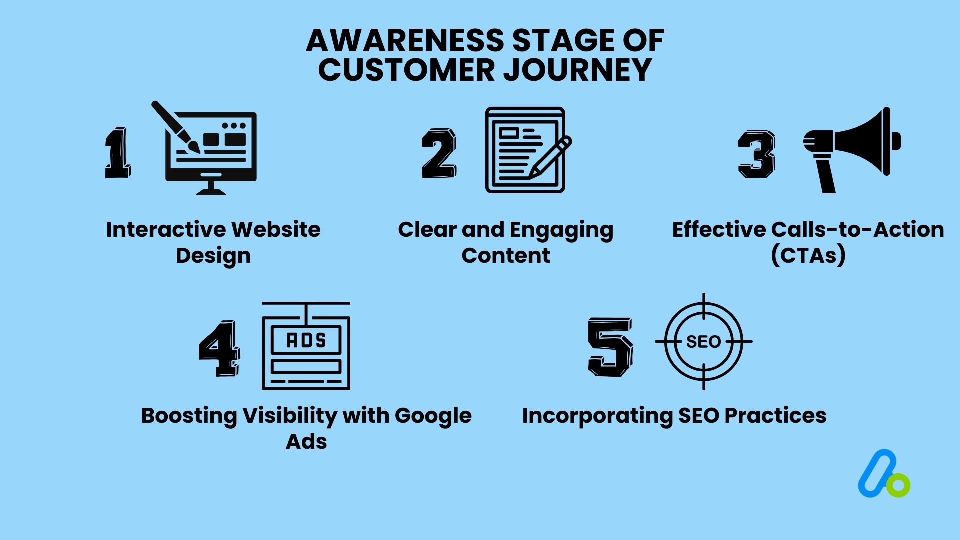The Awareness Stage for Customer Acquisition