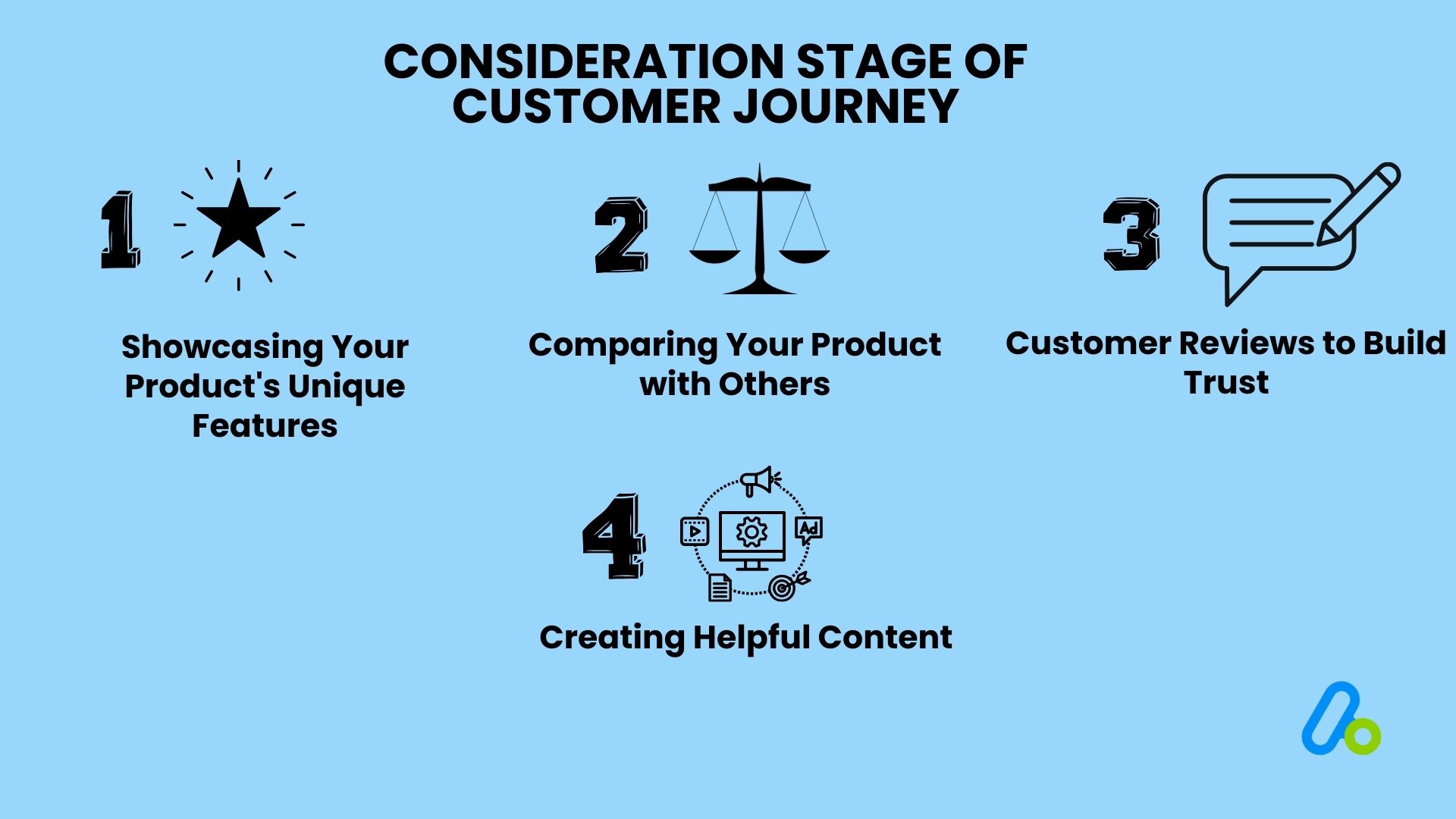 The Post-Purchase and Loyalty Stage in customer acquisition