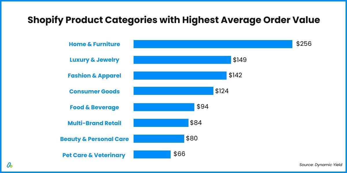 Shopify Product Categories with Highest Average Order Value