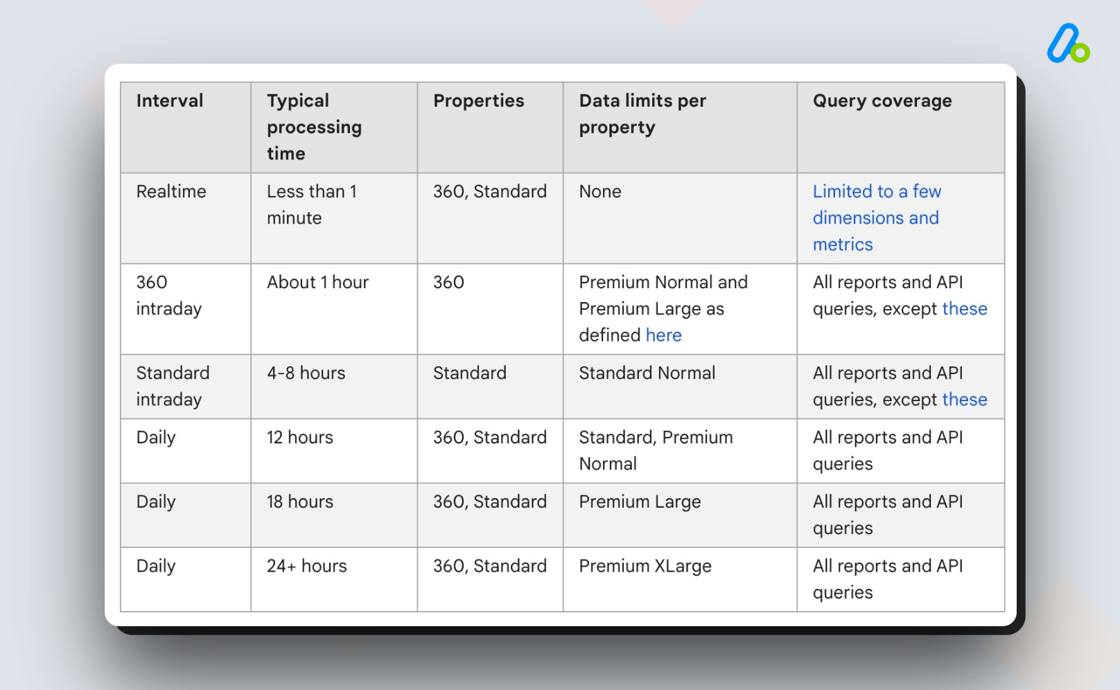 Intervals of Data Freshness - Google