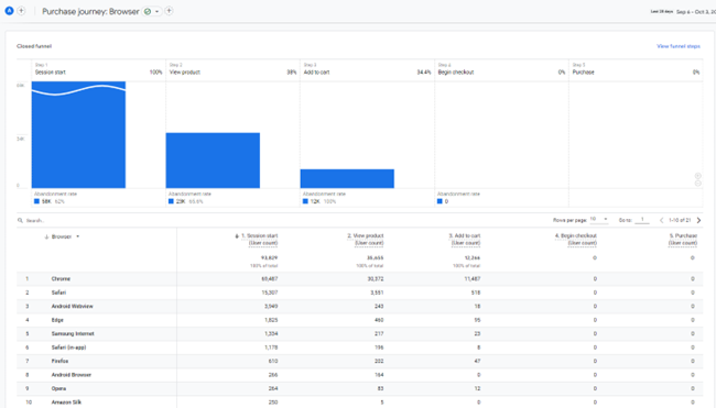 Advanced User-Centric Analysis in GA4