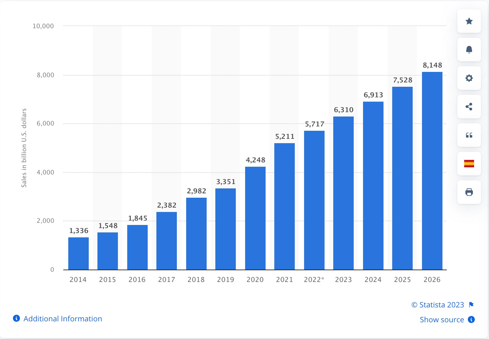 Global Ecommerce Sales - Statista