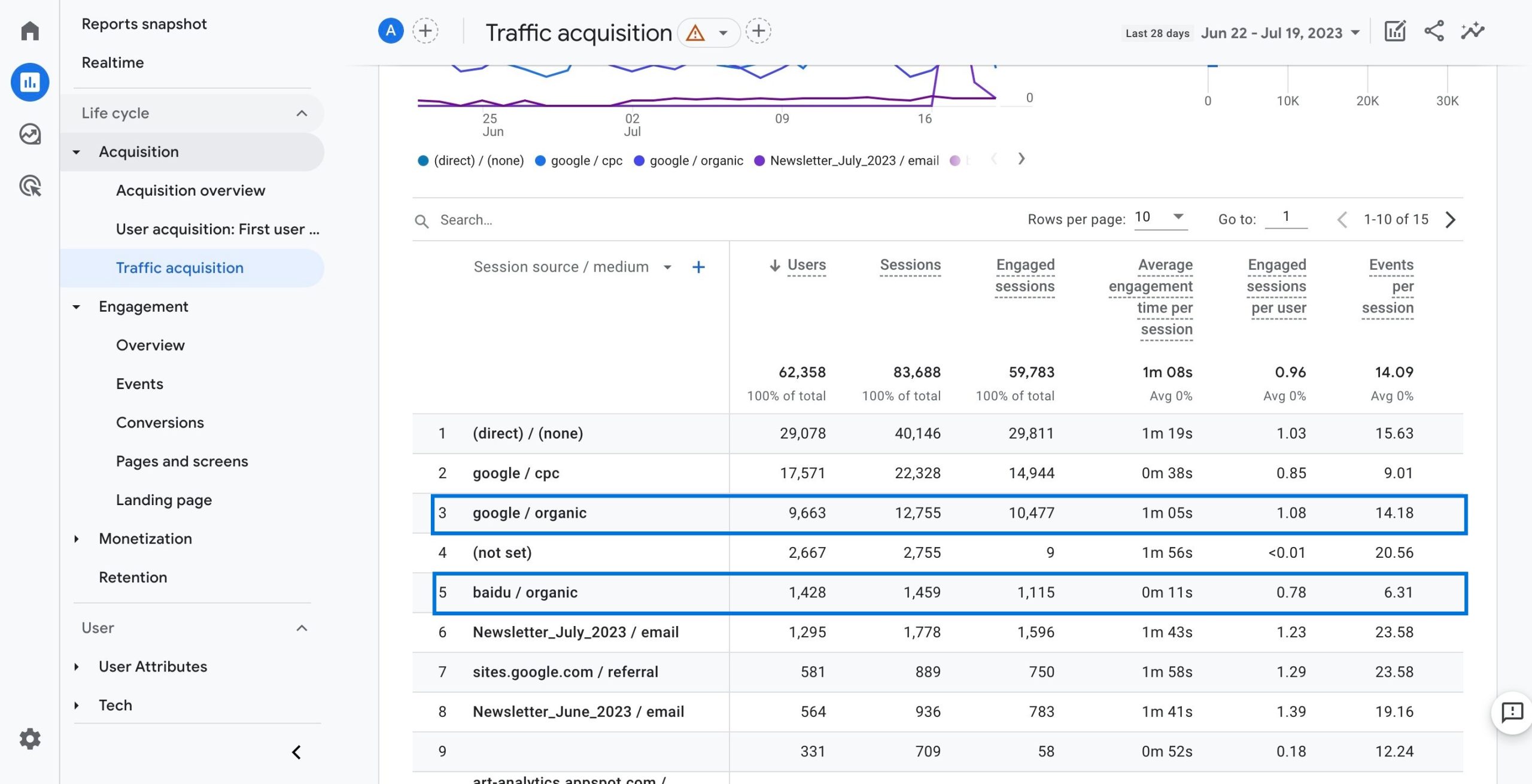 GA4 - traffic acquisition