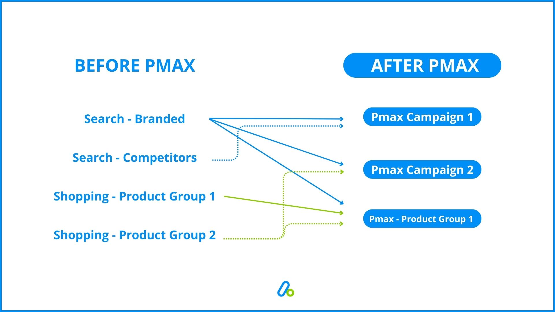 Google Ads - Campaign Structures Before & After Pmax