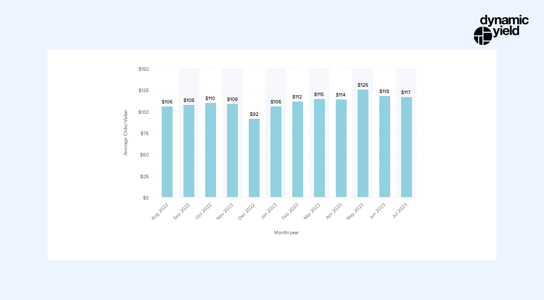 AOV for ecommerce