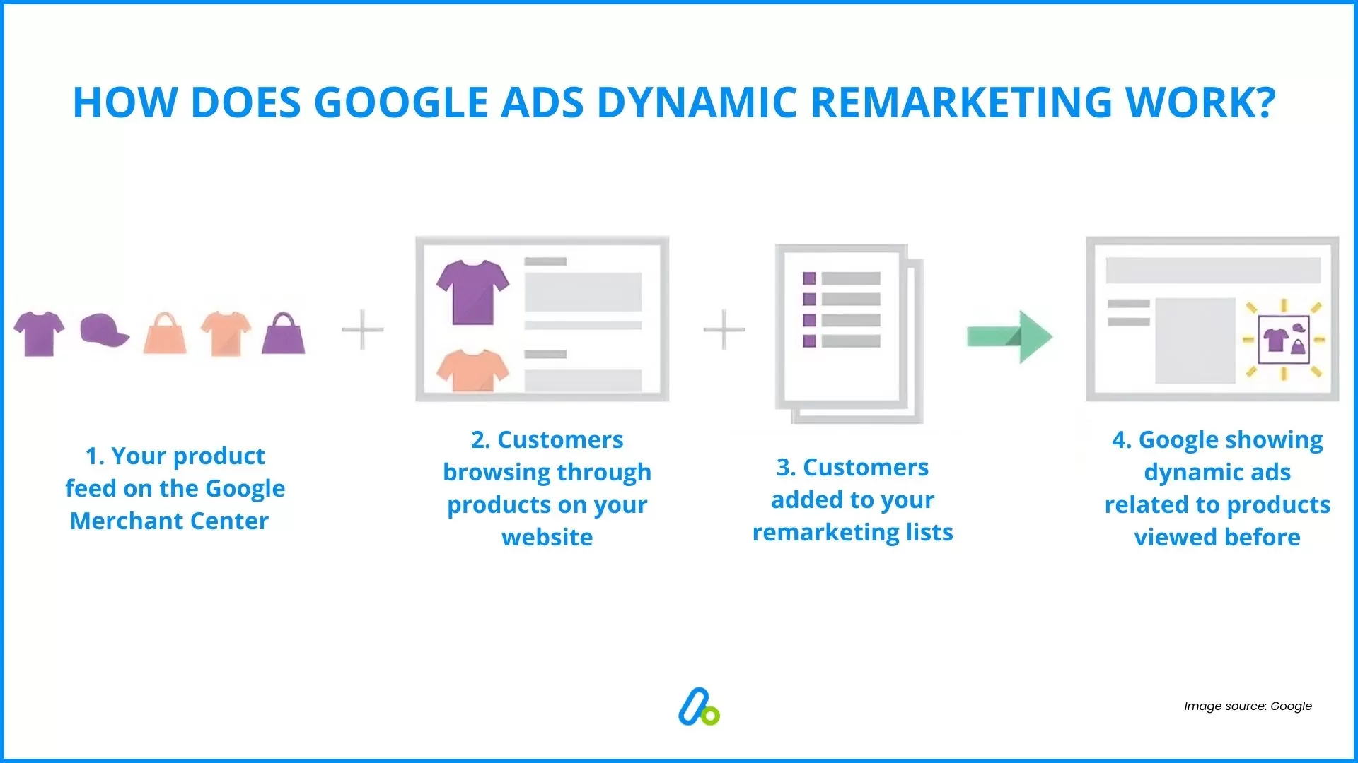 Google Ads Dynamic Remarketing