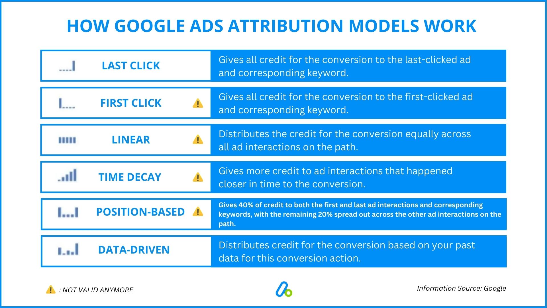 Googl Ads Attribution Models