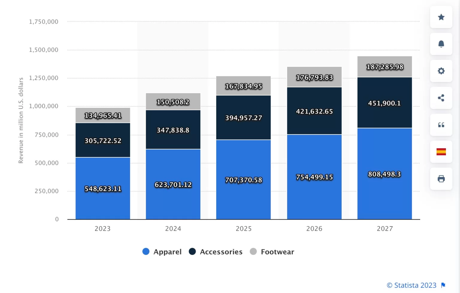 fashion ecommerce market statistics