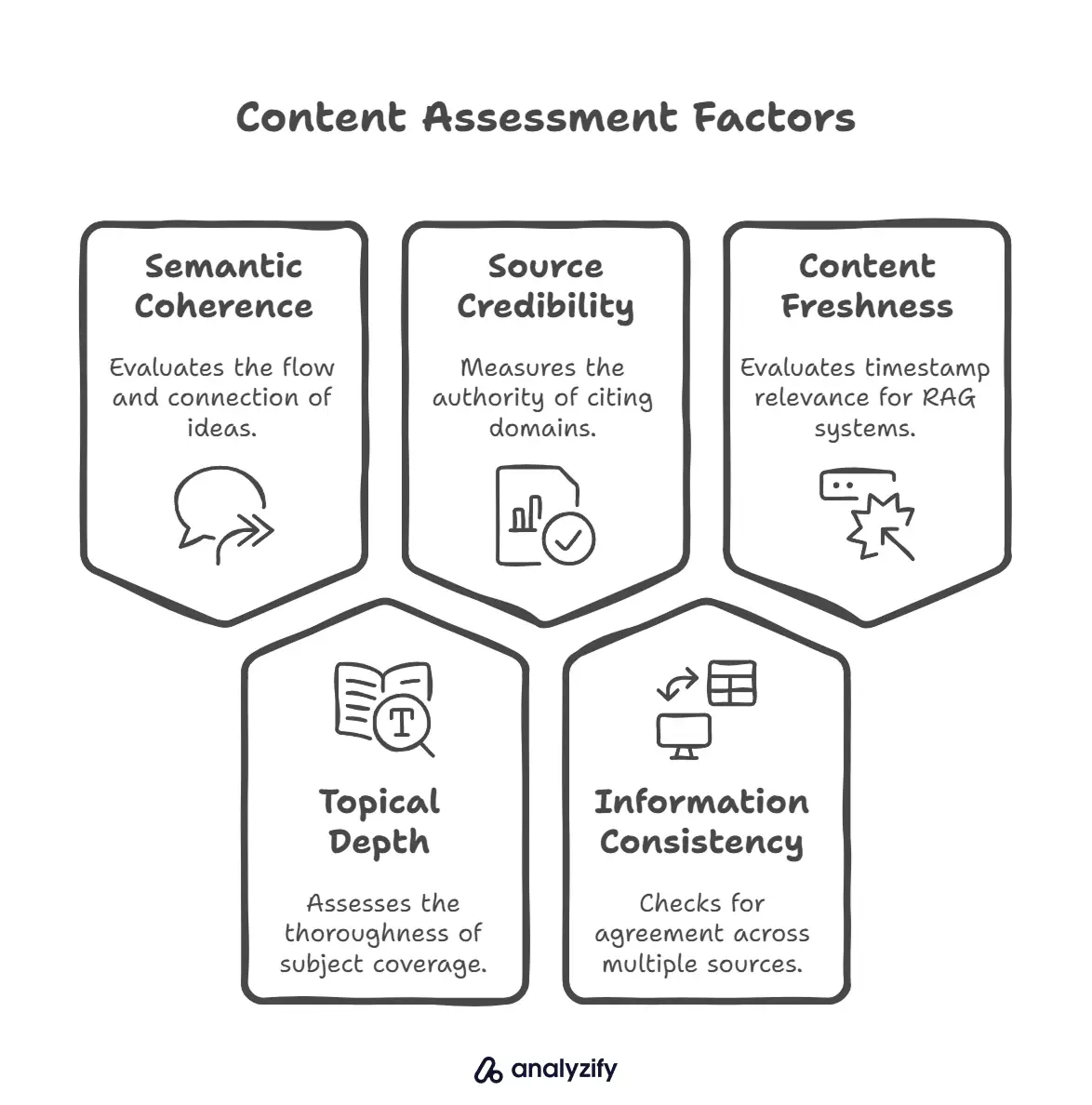 Content Assessment Factors